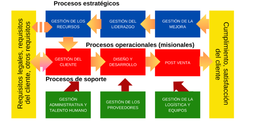 Mapa de Procesos